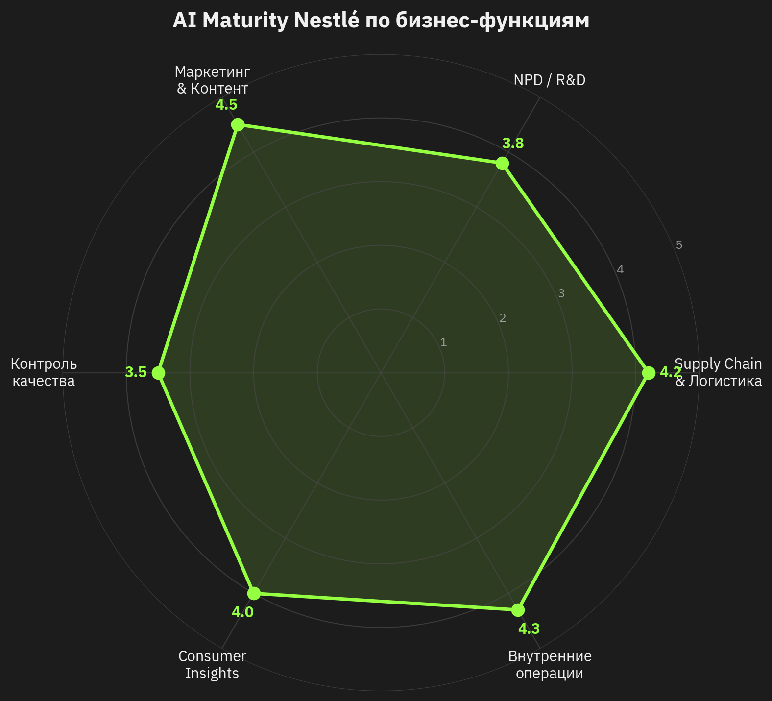 AI Maturity Nestlé по бизнес-функциям