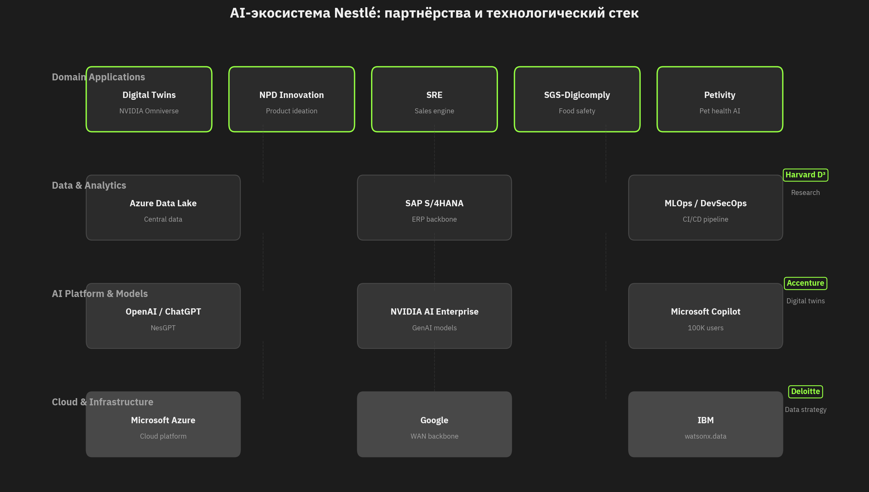 AI-экосистема Nestlé: партнёрства и технологический стек