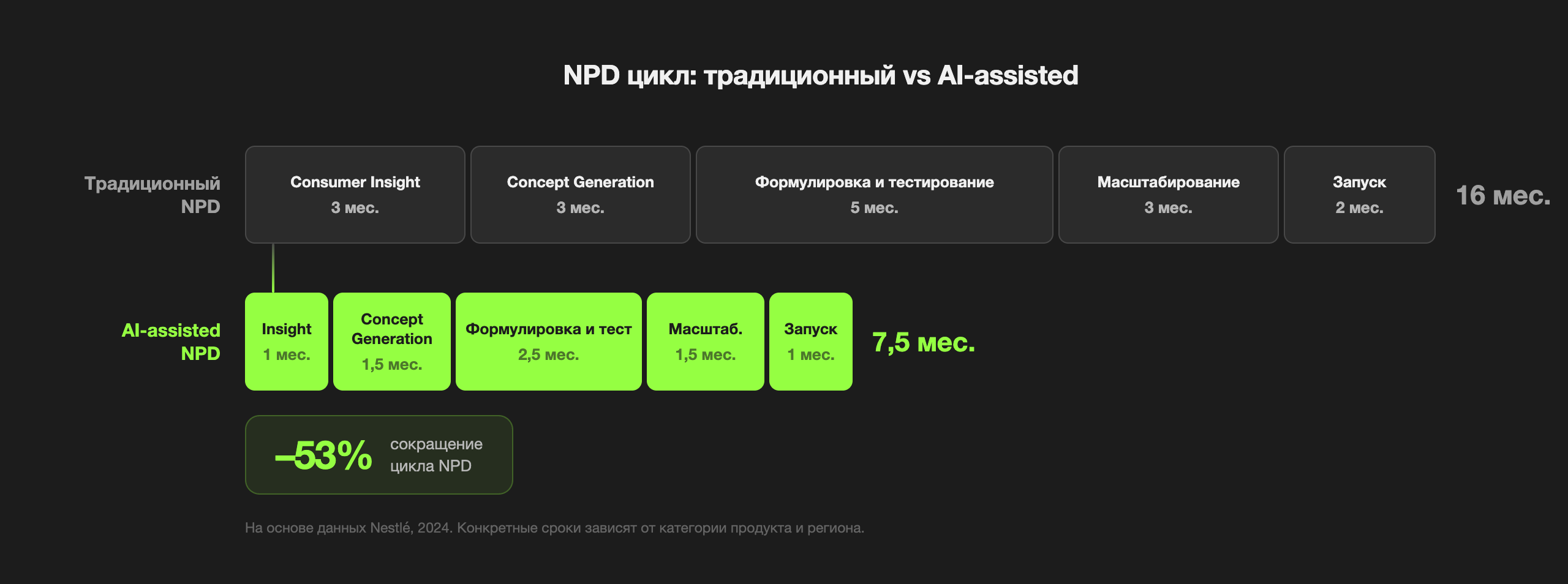 NPD цикл: традиционный vs AI-assisted